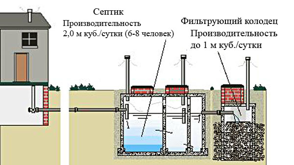Накопительные емкости